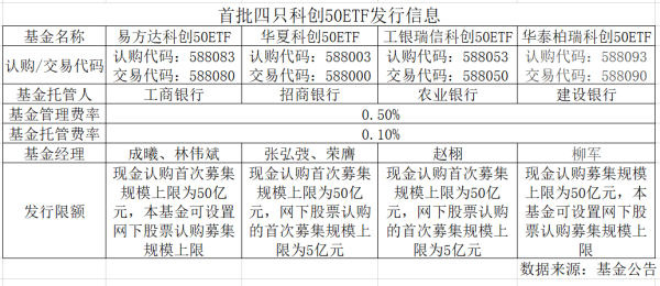 富邦速配 四只科创50ETF单日认购近千亿，仅华夏一家吸金逾400亿元