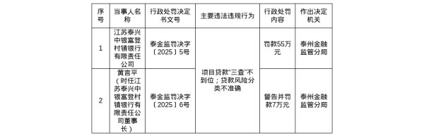 万无优配 江苏泰兴中银富登村镇银行被罚55万，董事长被警告并罚款7万