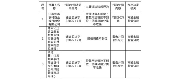银丰配资 江苏如皋农商行被罚90万，责任人共被罚14万