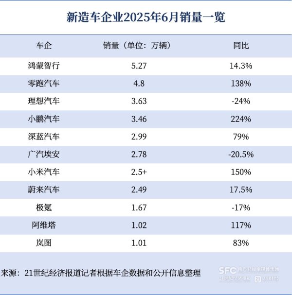 万生优配 新造车企业年中考：零跑首次领跑半年榜 仅小鹏目标完成过半