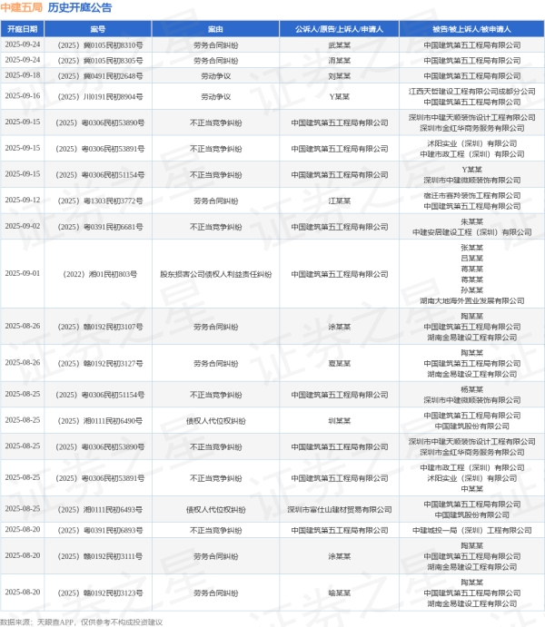启点优配 中建五局作为被告/被上诉人的1起涉及劳务合同纠纷的诉讼将于2025年8月5日开庭