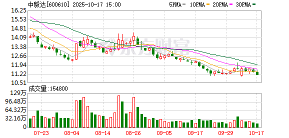 金惠配资 两个半月股价狂飙3倍！中毅达再发风险提示公告 商誉账面价值已超公司净资产值