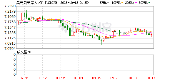 简配资 人民币升破7.17！华尔街预计升值或推升股市估值 哪些主题将受益？