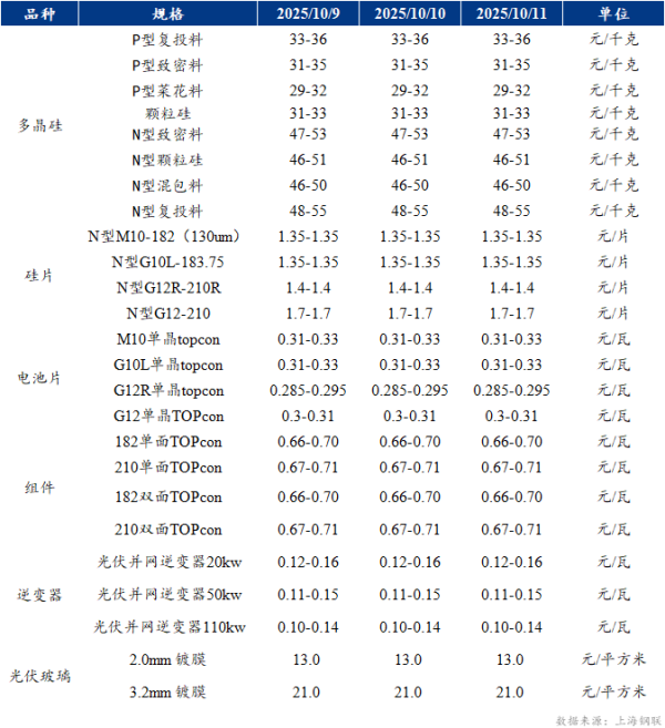 涨声操盘 【通威股份】Mysteel周报：节后返市反内卷预期降温 光伏市场观望情绪浓厚